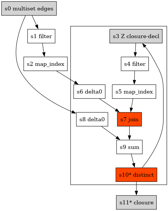 Recursive SQL queries in Feldera