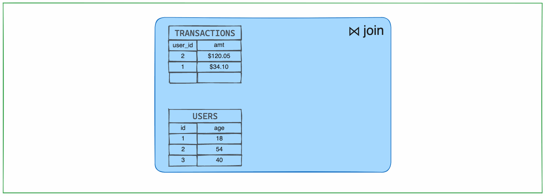 Incremental join operator: whenever a new transaction arrives, the IVM engine must find the matching row in the users table, which requires storing the latest snapshot of this table indexed by the id field.