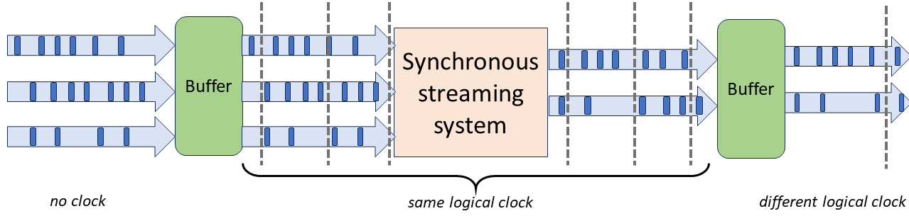 Buffers can be used to separate regions with different clocks