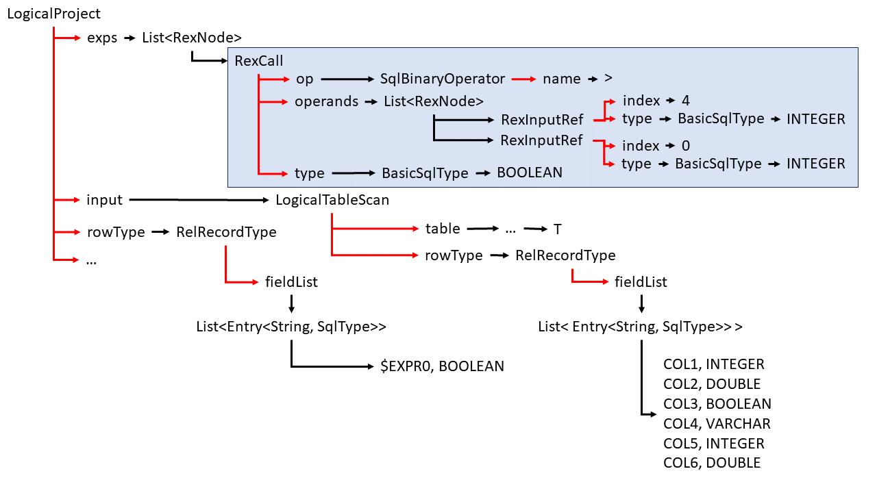 RelNode representation of the previous query