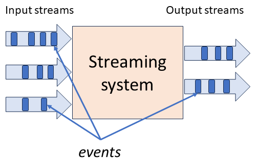 A streaming system with multiple inputs and outputs