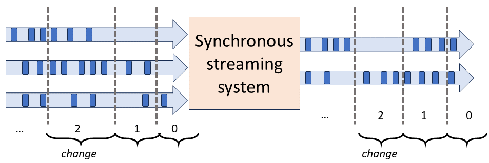A streaming system with a global centralized clock